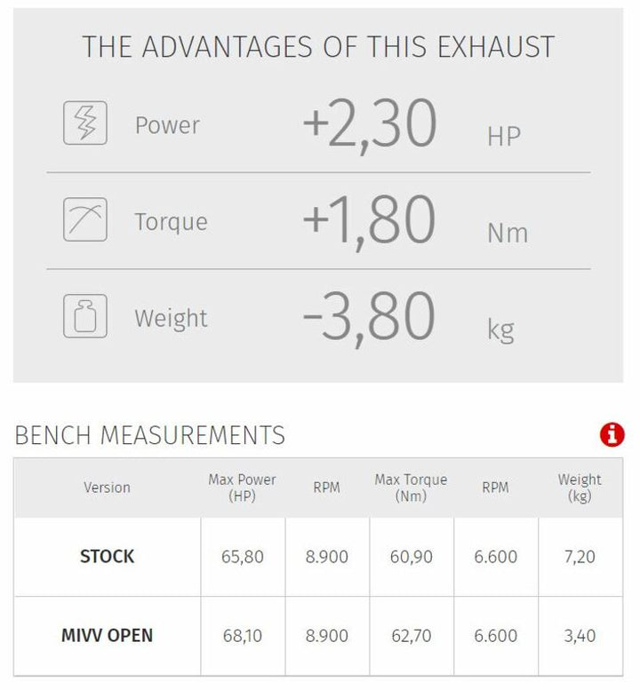 Prestandadata för MIVV Oval Full Exhaust System till Yamaha Tracer 700 Y.058.L3C, visar ökad effekt, vridmoment och viktminskning.